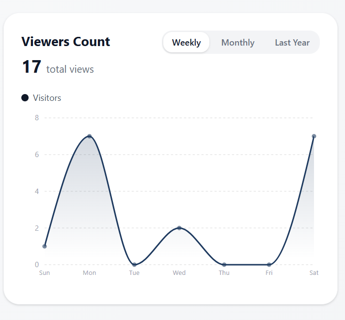 Viewers count chart